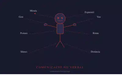 Què és la comunicació no verbal i per què importa més que les paraules