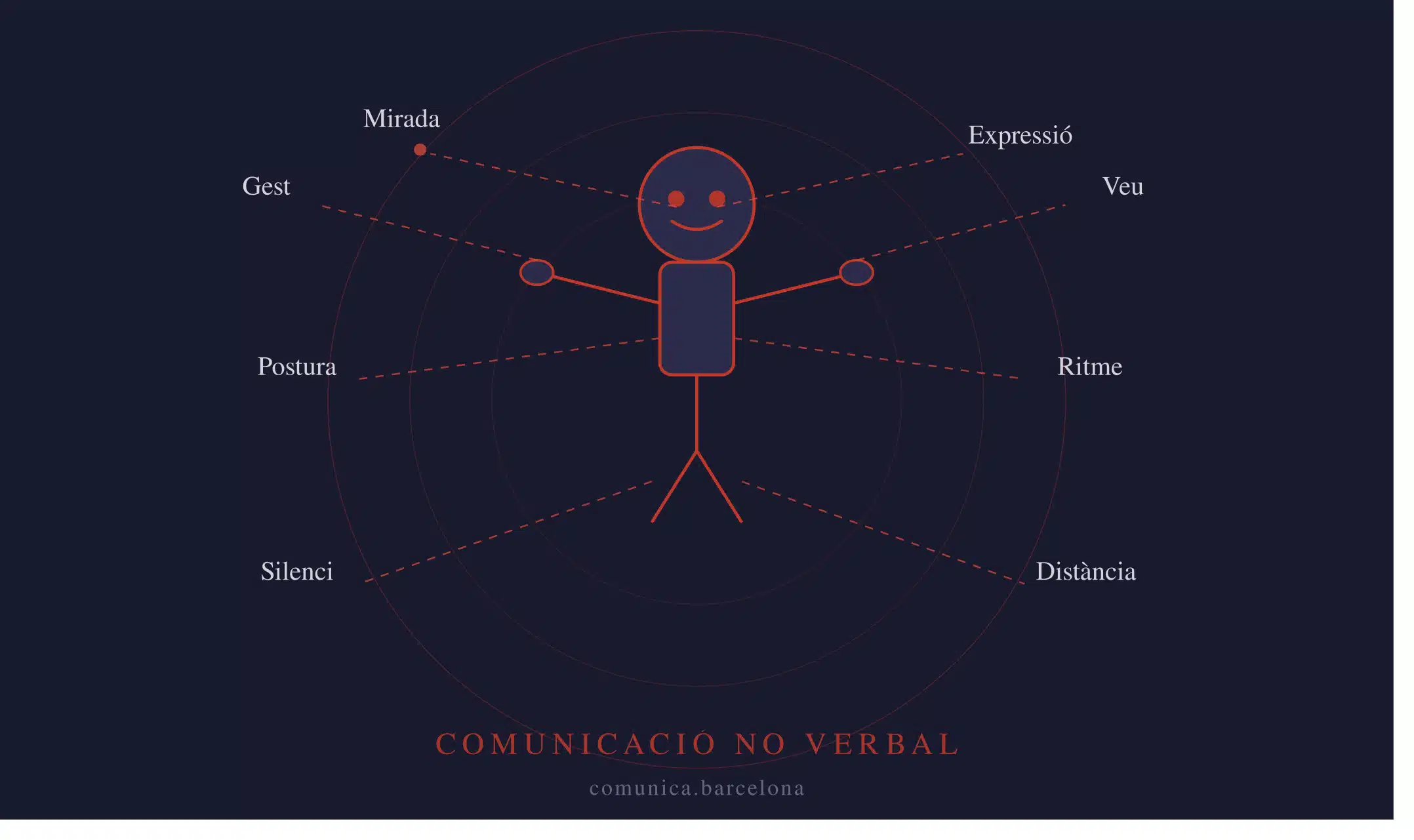 Il·lustració dels elements de la comunicació no verbal: mirada, gest, postura, veu, silenci i ritme